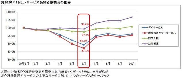 介護保険サービス受給者数推移