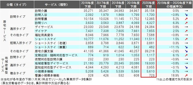 介護保険居宅サービス事業所の推移