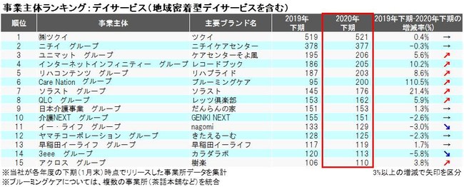 事業主体ランキング：デイサービス（地域密着型デイサービスを含む）