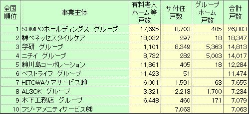 全国の事業主体ランキング・戸数