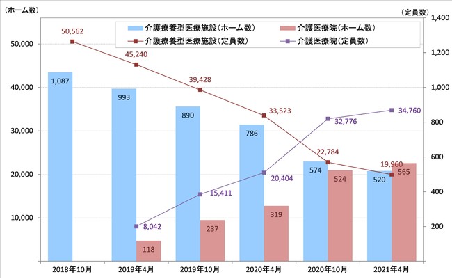 介護医療院の施設数・定員数の推移