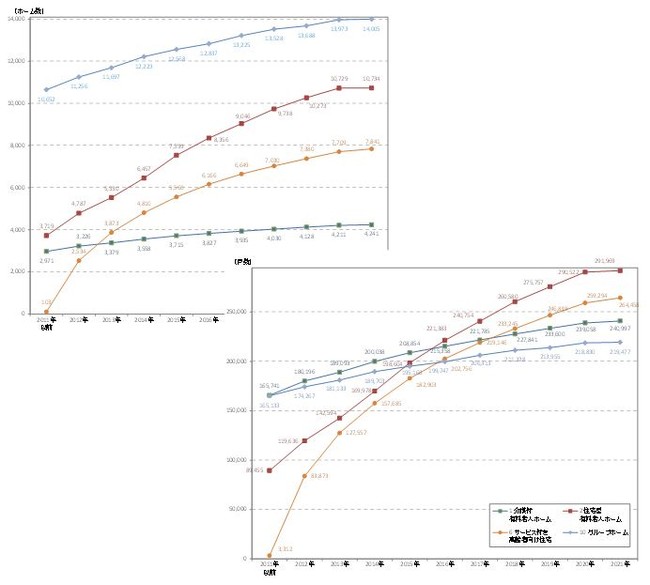 高齢者住宅：ホーム数・居室数の推移