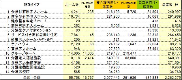 全国の高齢者住宅・施設のホーム数、居室数