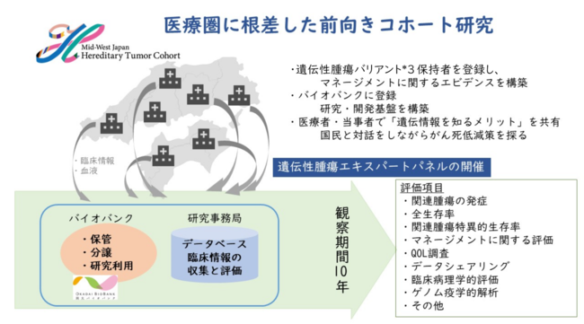 中央西日本遺伝性腫瘍コホート研究の概要