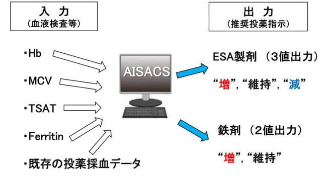 AISACSのシステム概要。血液検査などの数値をAISACSに入力すると、患者個々人の投薬歴や熟練の専門医のノウハウなどを考慮して、その患者に投薬すべき最適な投薬推奨例がAIで分析されます