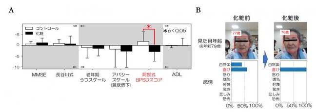 A.化粧療法で情動症状 (BPSD) が改善。B.AI顔解析で見た目年齢が若返り、喜びが増加