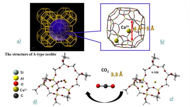 A型ゼオライトのモデル図：a）構造モデル、b) 中心に位置するα細孔とそのサイズおよびイオン交換されたCa2+イオンの位置、c) α細孔中の8員環と6員環上にCa2+イオンがそれぞれイオン交換されたモデル、d) 二種類のCa2+イオン上にピンどめされた吸着