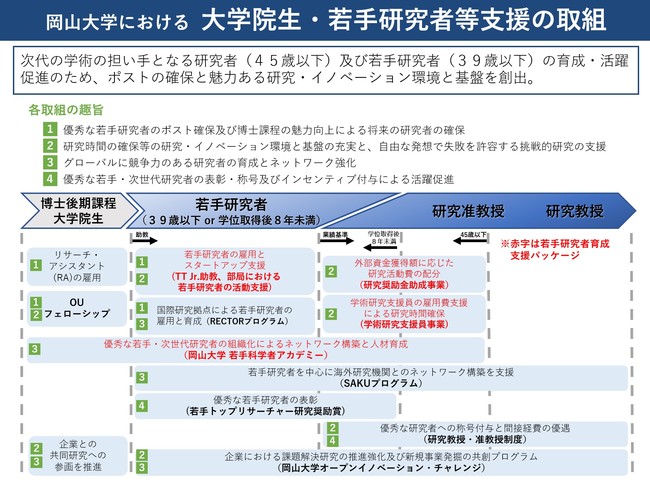 岡山大学における大学院生・若手研究者等支援の取組