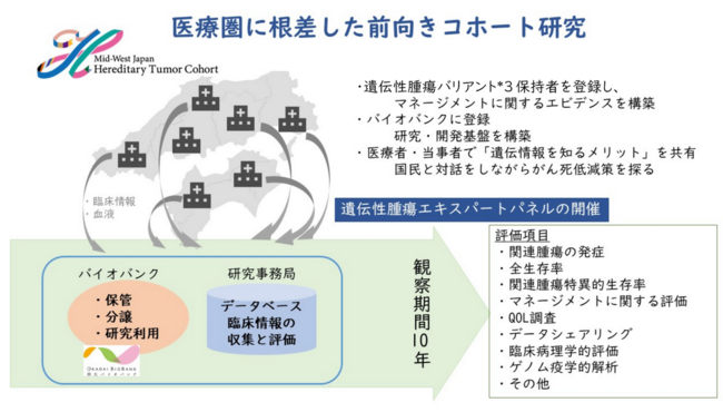 「中央西日本遺伝性腫瘍コホート研究」の概要