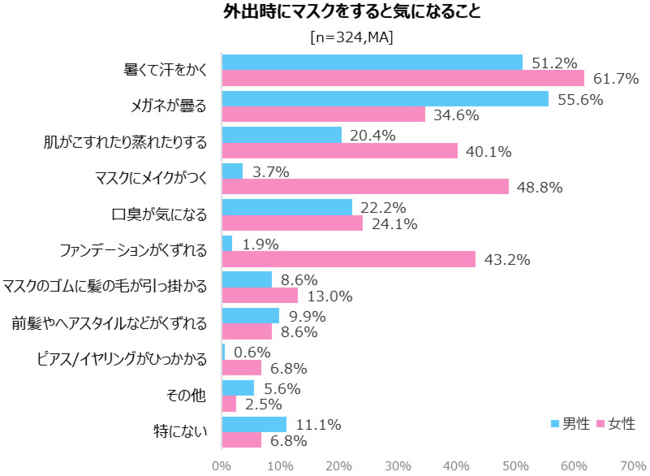 図１．外出時にマスクをすると気になること 2020年5月　花王Web調査　外出自粛により、自宅で過ごす時間が長くなった20～60代男女 ｎ=324