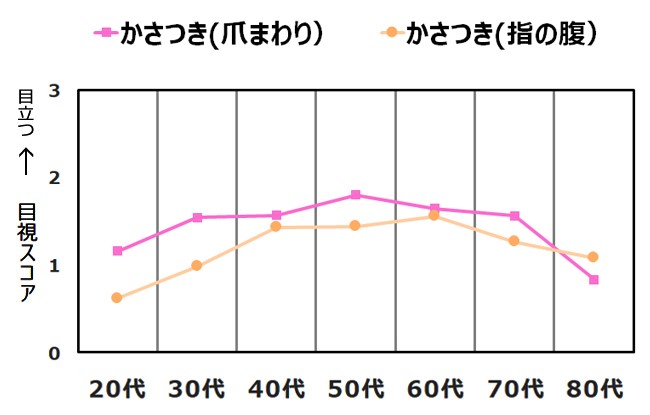 【図２】手のかさつきと年齢との関係