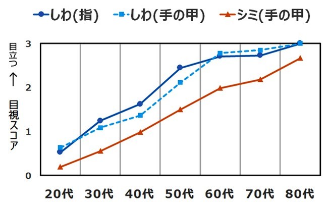 【図１】手のしわ・シミと年齢との関係