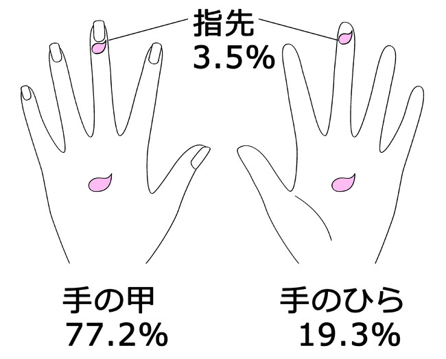 【図３ のせる位置】