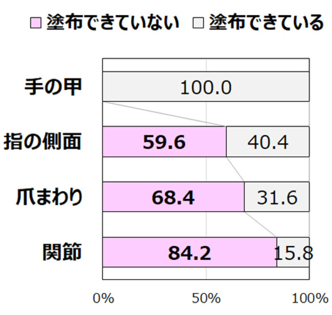 【図9　部分別塗布状況】