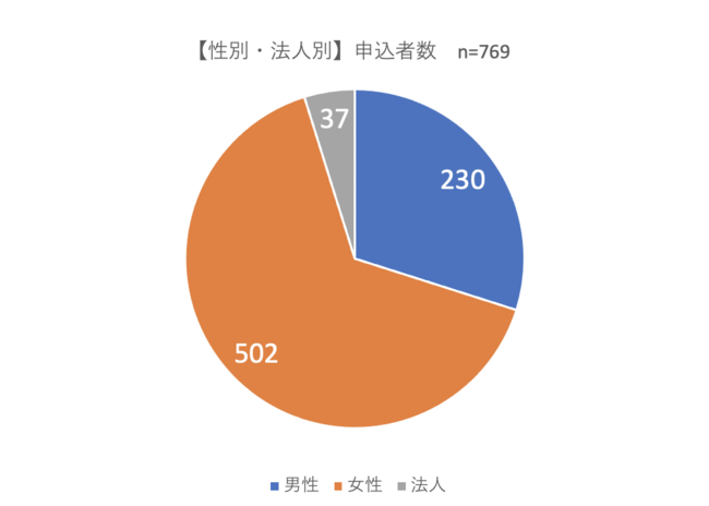 性別弊社契約者データ