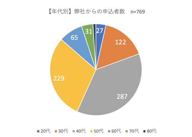 年齢別契約者データ