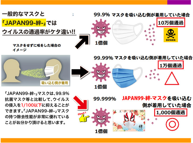 ウイルス通過率比較イメージ