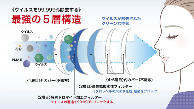 最強の5層構造フィルター