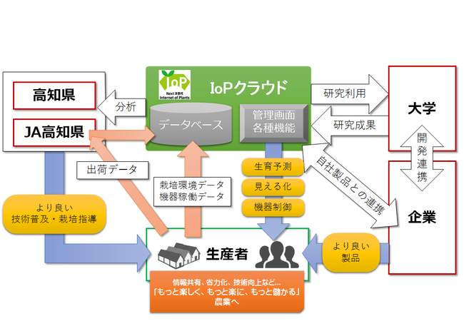 図２：「ＩｏＰクラウド」を核とした「もっと楽しく、もっと楽に、もっと儲かる」農業の実現