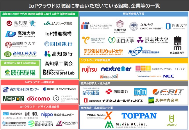 図１：参画いただいている組織、企業等一覧