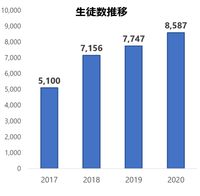 ※2021年２月10日時点K Village韓国語教室に在籍する生徒数