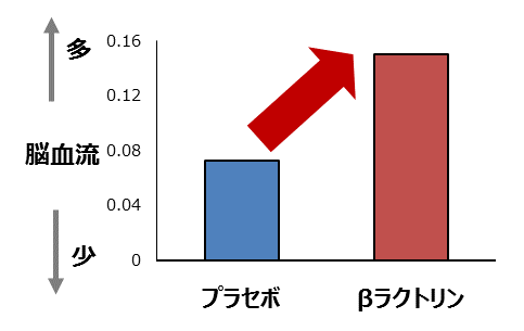 図2 2CH光トポグラフィーを用いた脳血流測定の結果