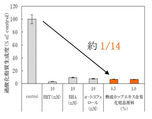 図2　過酸化脂質生成度（％）(9日目)