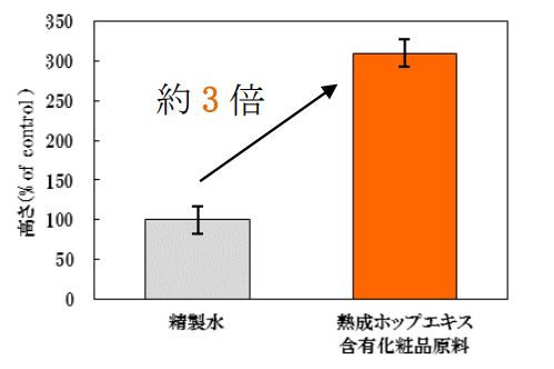 図1　ケラチン膨潤度（％）