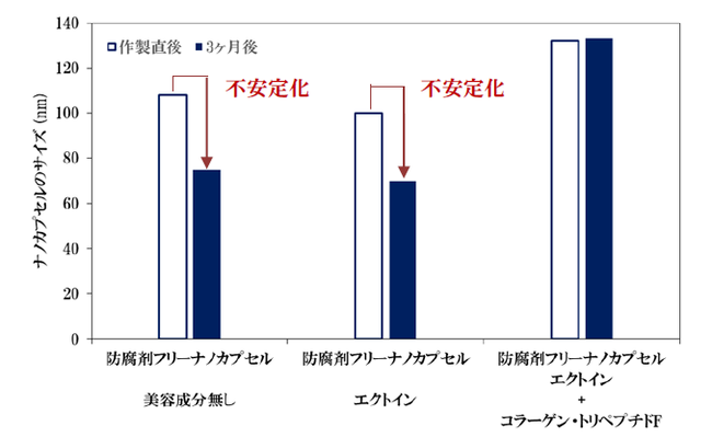 図2 種々の美容成分を配合した防腐剤フリーナノカプセルのサイズ変化