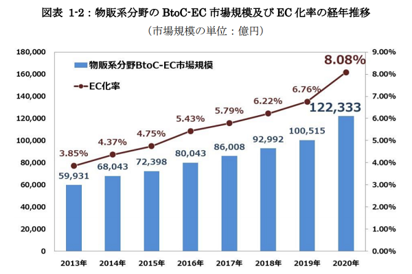 「令和 2 年度産業経済研究委託事業（電子商取引に関する市場調査）」を参照