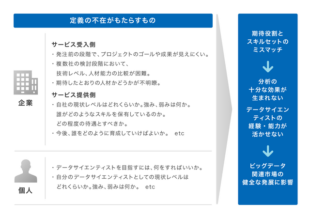 データサイエンティストを取り巻く現状と課題