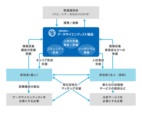 データサイエンティスト協会の全体像