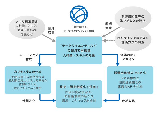 データサイエンティスト協会の活動イメージ