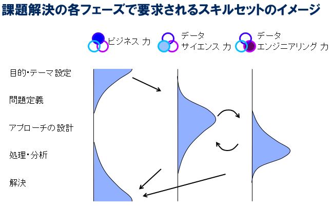 図2：課題解決の各フェーズで要求されるスキルセットのイメージ