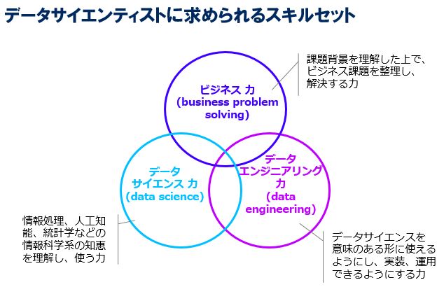 図１：データサイエンティストに求められるスキルセット