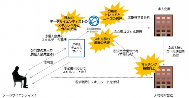 「データサイエンティスト スキルチェックリスト」の展開イメージ