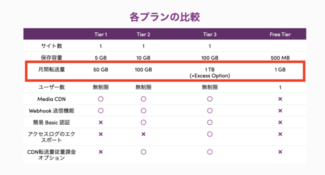 各プランの比較