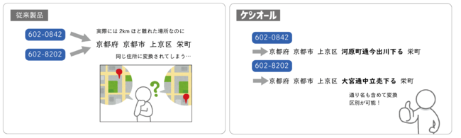 図2 細かい住所入力に対応