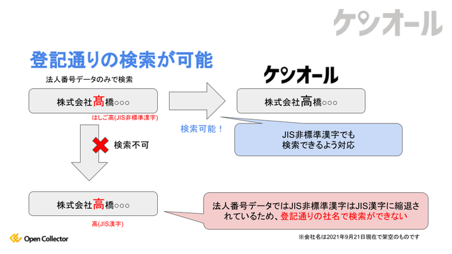 図2 JIS非標準漢字でも検索可能