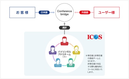 フリーランス通訳者やバイリンガルオペレーターによる、電話・テレビ電話・インターネット回線を利用した「On-Call 通訳サービス」