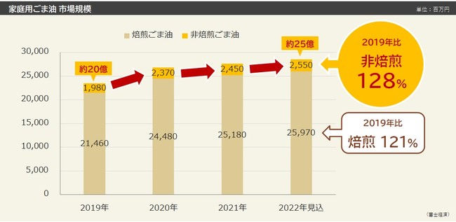 出典：『2020年食品マーケティング便覧No.4』（株式会社富士経済）をもとに作成