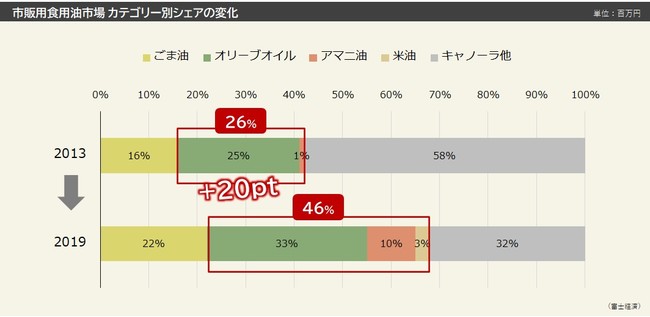 出典：『2020年食品マーケティング便覧No.4』（株式会社富士経済）をもとに作成