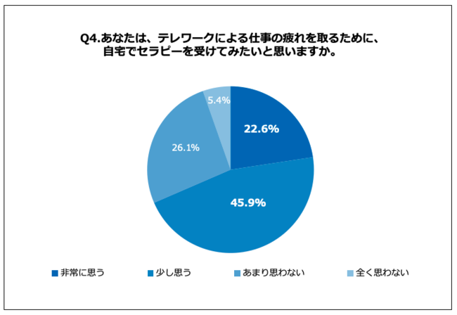 Q4.あなたは、テレワークによる仕事の疲れを取るために、自宅でセラピーを受けてみたいと思いますか。