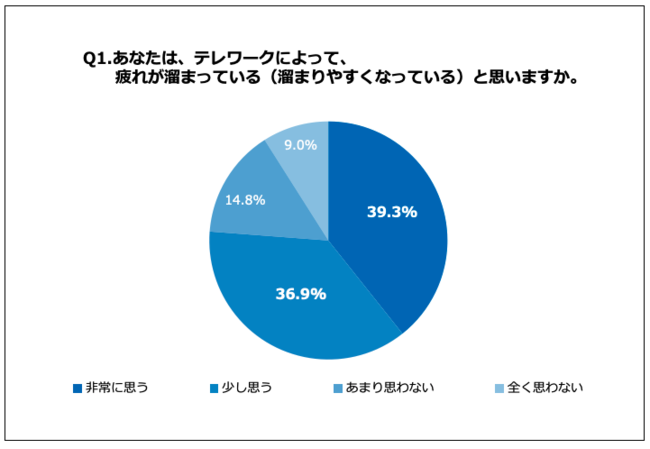 Q1.あなたは、テレワークによって疲れが溜まっている（溜まりやすくなっている）と思いますか。