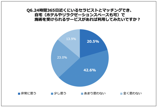 Q6.24時間365日近くにいるセラピストとマッチングでき、自宅（ホテルやリラクゼーションスペースも可）で施術を受けられるサービスがあれば利用してみたいですか？