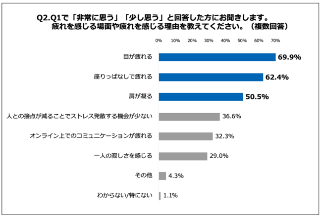 Q2.疲れを感じる場面や疲れを感じる理由を教えてください。（複数回答）