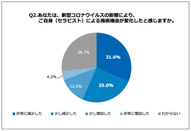 Q2.あなたは、新型コロナウイルスの影響により、ご自身（セラピスト）による施術機会が変化したと感じますか。