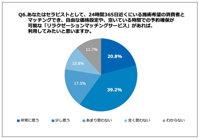 Q6.あなたはセラピストとして、24時間365日近くにいる施術希望の消費者とマッチングでき、自由な価格設定や、空いている時間での予約確保が可能な「リラクゼーションマッチングサービス」があれば利用してみたいと思いますか。