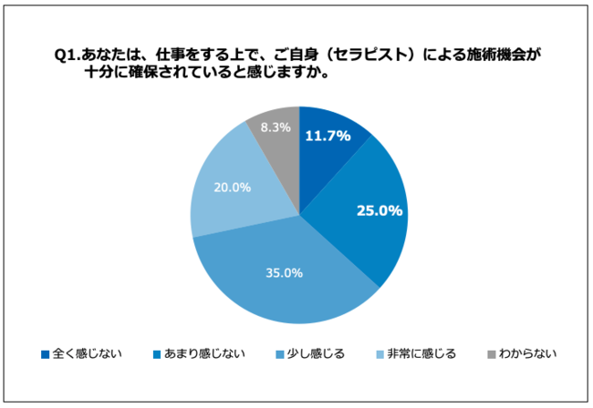 Q1.あなたは、仕事をする上で、ご自身（セラピスト）による施術機会が十分に確保されていると感じますか。