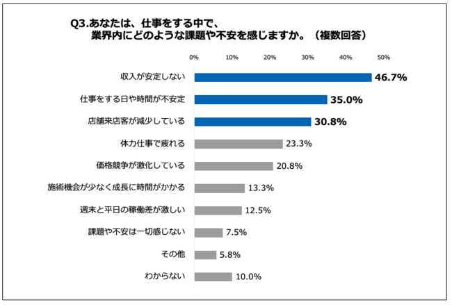 Q3.あなたは、仕事をする中で、業界内にどのような課題や不安を感じますか。（複数回答）